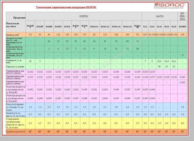 Какая базальтовая вата лучше, производители ведущие: rockwool, технониколь, izoroc, paroc, назарово, knauf, izover и прочие, характеристики материалов