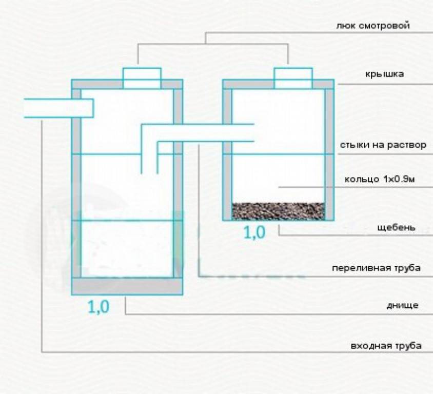 Бетонный септик схема