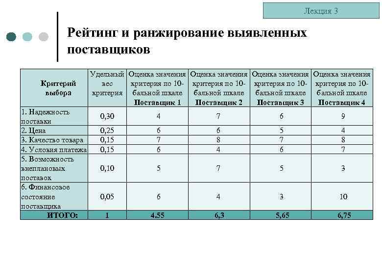 Рейтинг поставщиков образец