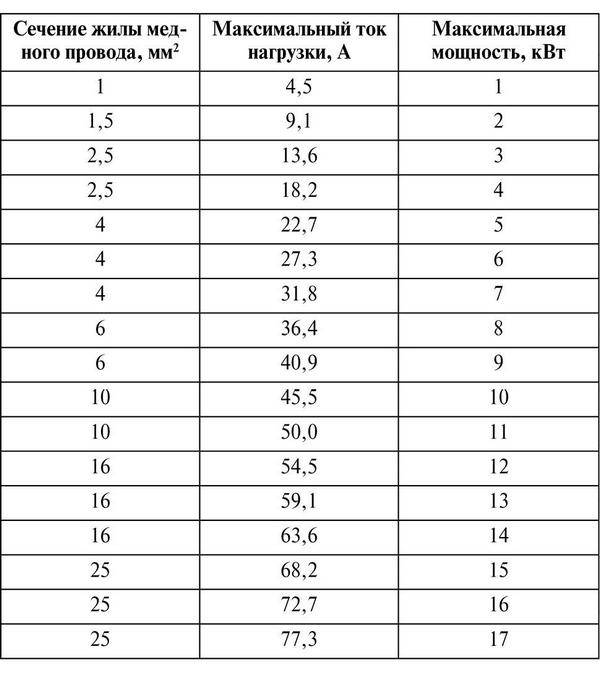 Сечение провода для домашней проводки: как правильно произвести расчет
