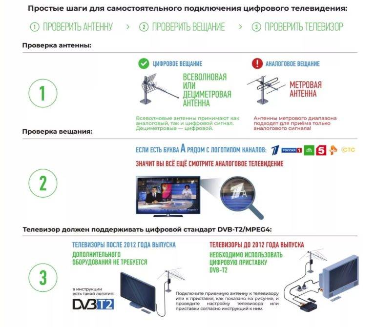 Как настроить телевизор samsung на прием каналов цифрового телевидения dvb-t2