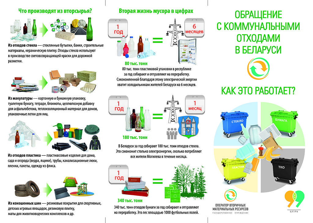 Переработка и сортировка мусора проект