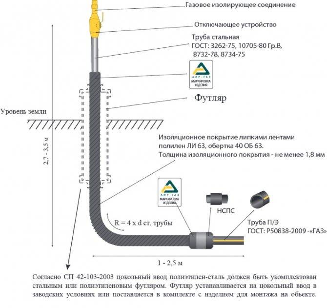 Трубы для газа: сравнительный обзор всех видов газовых труб + как выбрать лучший вариант