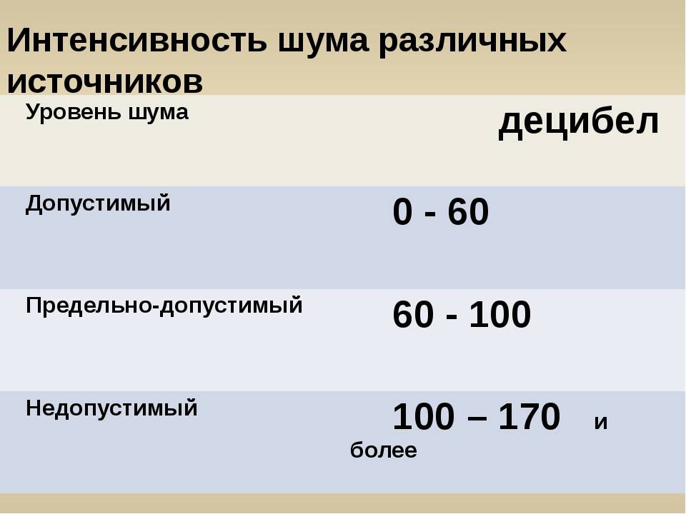 Максимально допустимый шум. Нормы шума для человека. Допустимый уровень шума. Уровень шума в децибелах норма для человека. Норма шума в ДБ для человека.