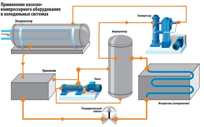 Принцип действия холодильной машины общее устройство и технологическая схема холодильной машины