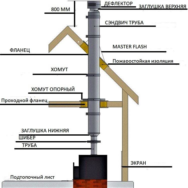 Проход дымохода через деревянное перекрытие - нормативы и технология выполения, расстояние от дымохода до деревянных конструкций, нормы,противопожарная разделка дымохода.
