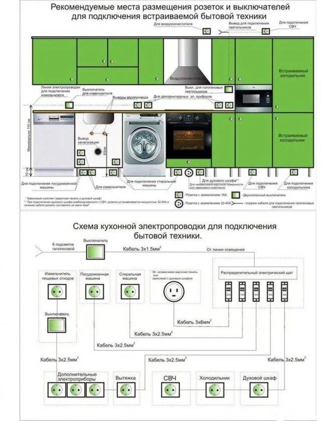 Размещение техники на кухне 2021: советы + инфографика