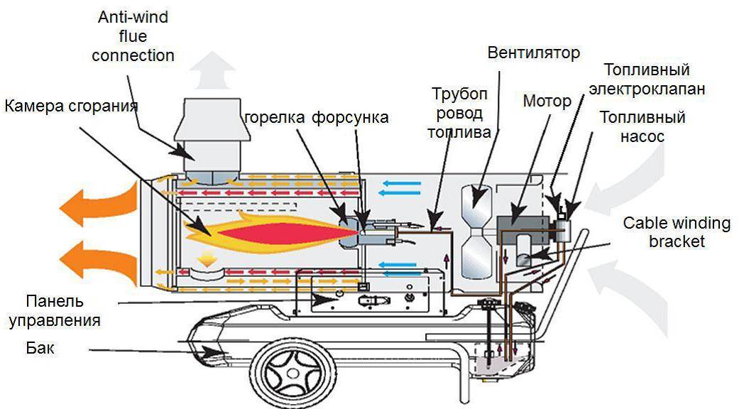 Лучшая электрическая тепловая пушка | рейтенг топ 11 теплавых электрических пушек 2020 года