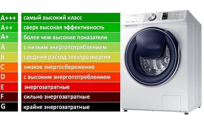 Классы энергопотребления стиральных машин