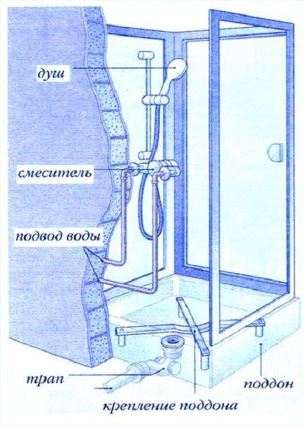 Установка душевой кабины в частном доме своими руками: как подключить к канализации и установить на даче в деревенских условиях