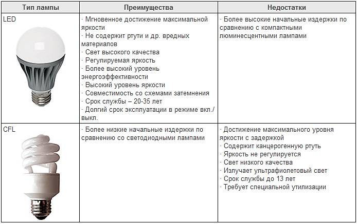 Схема подключения светодиодной лампы вместо люминесцентных