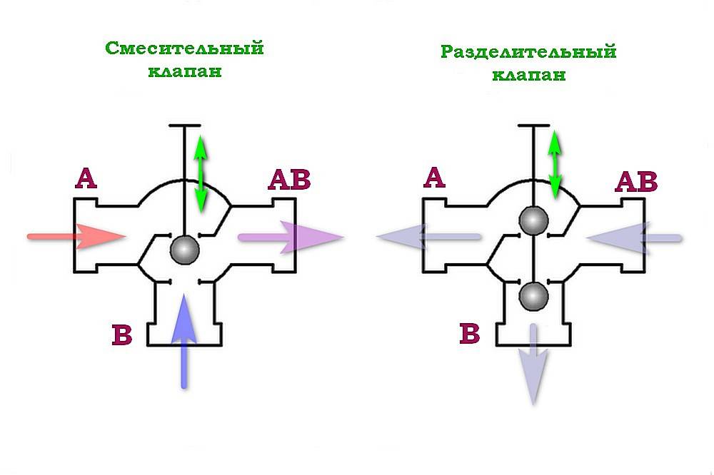 Схема трехходового клапана для отопления с терморегулятором: классификация и особенности выбора