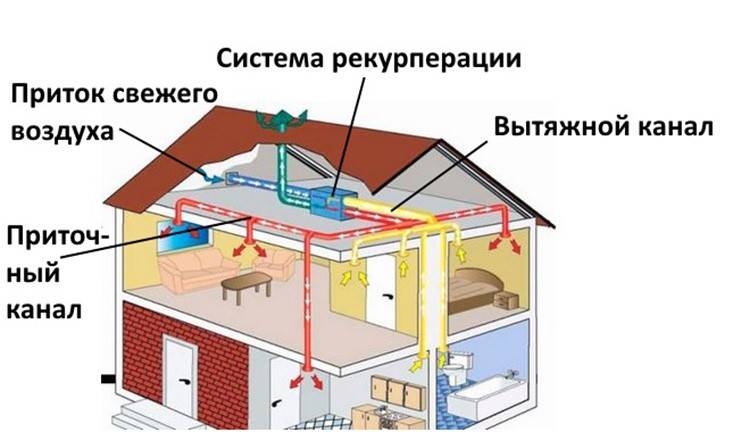 Как сделать вентиляцию в уже построенном частном доме