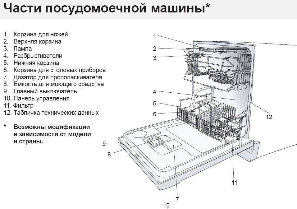 Ремонт неисправностей посудомоечной машины bosch. ремонт посудомоечной машины своими руками
