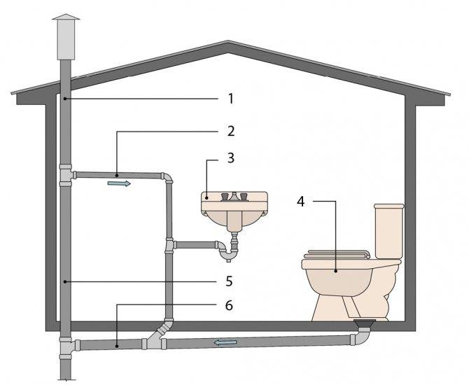 Зачем нужна вентиляция в канализации в частном доме