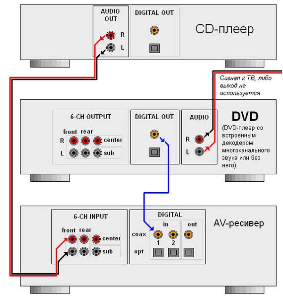 Как подключить dvd-плеер к телевизору: пошаговая инструкция и возможные сложности