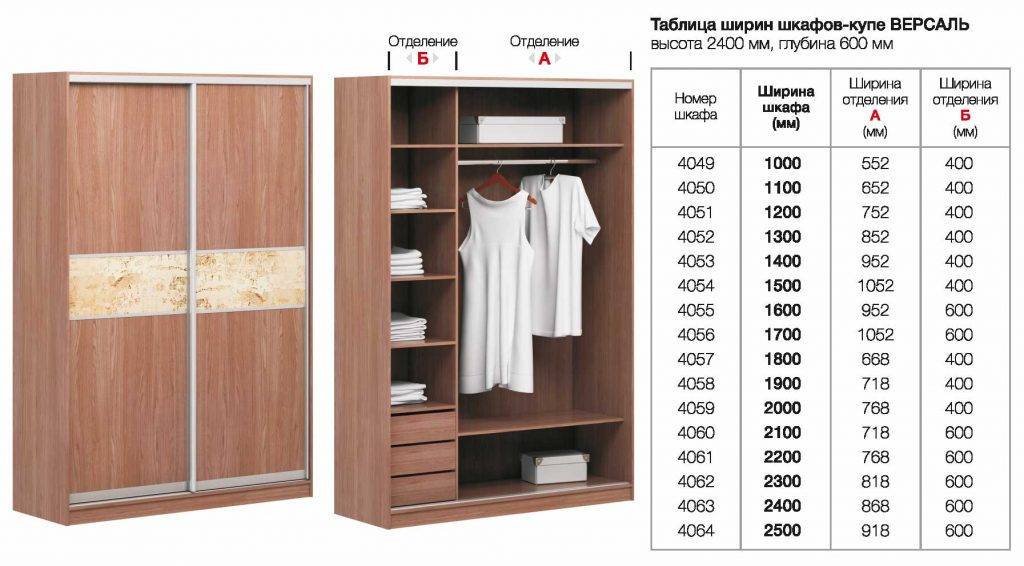 Размеры шкафа-купе: максимальная и минимальная ширина, высота дверей, оптимальная толщина