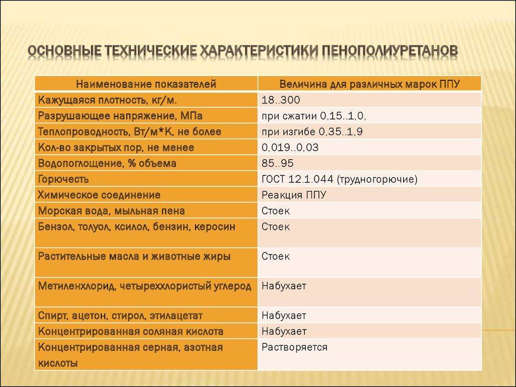Чем утеплять: минеральной ватой, пенопластом или пенополиуретаном?