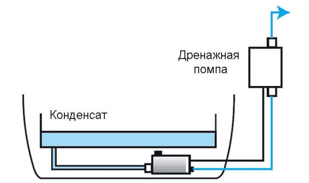 Дренаж кондиционера: способы отвода конденсата. подробно