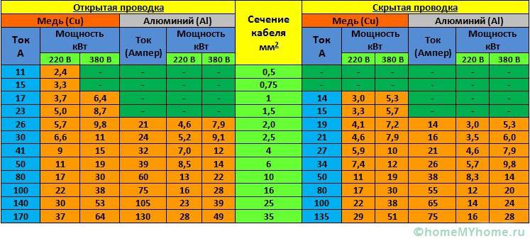 Расчет сечения кабелей и проводов по мощности и току: примеры, таблицы, калькулятор