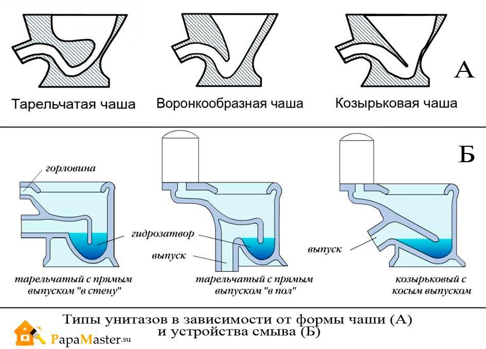 Как выбрать унитаз: советы опытного сантехника и список проверенных моделей