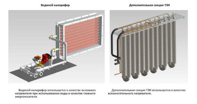 Калориферы для приточной вентиляции: виды, устройство и расчет мощности