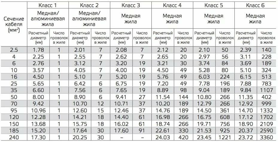 Сечение провода по диаметру: формулы и таблицы