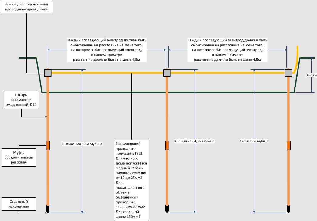 Контур заземления для частного дома схема по снипу
