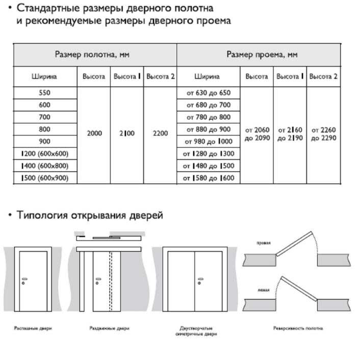 Таблица размеров дверного проема и дверного полотна для установки межкомнатных дверей