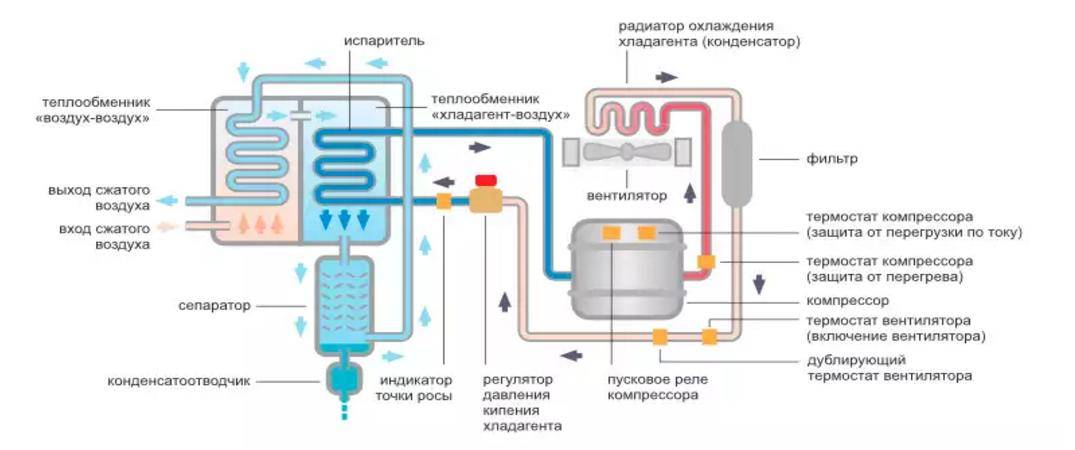 Хладагент воздух. Схема рефрижераторного осушителя воздуха. Осушитель сжатого воздуха холодильного типа схема подключения. Осушитель рефрижераторного типа теплообменник для компрессора. Адсорбционный осушитель сжатого воздуха для компрессора схема.