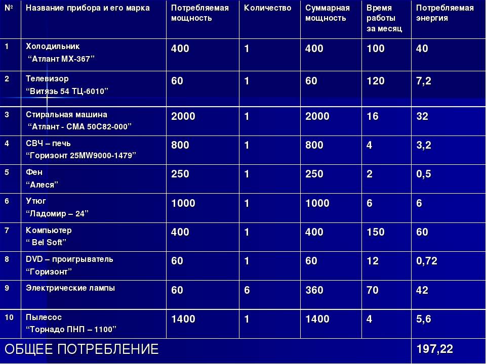 Сколько энергии холодильник