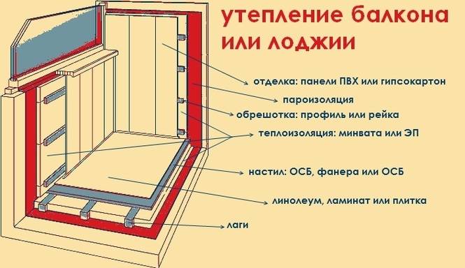 Утепление квартиры изнутри и снаружи, утепление полов, дверей и комнаты в угловой квартире