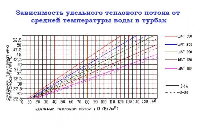 Калькулятор расчета длины контура водяного теплого пола