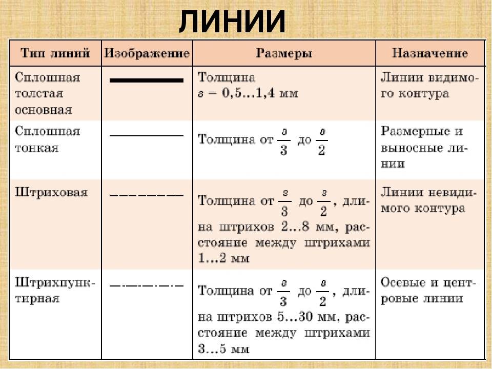 Перечислите линии. Основные линии в черчении. Основные линии чертежа 7 класс технология. Линии чертежа и их Назначение. Типы линий на чертеже и их Назначение.