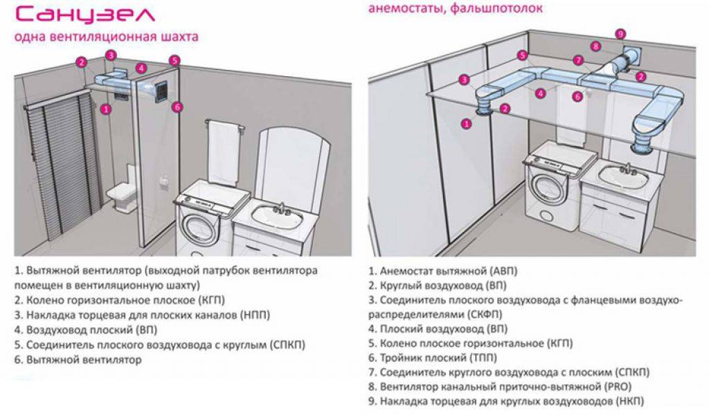 Вентиляция в туалете и ванной: как сделать принудительную вытяжку