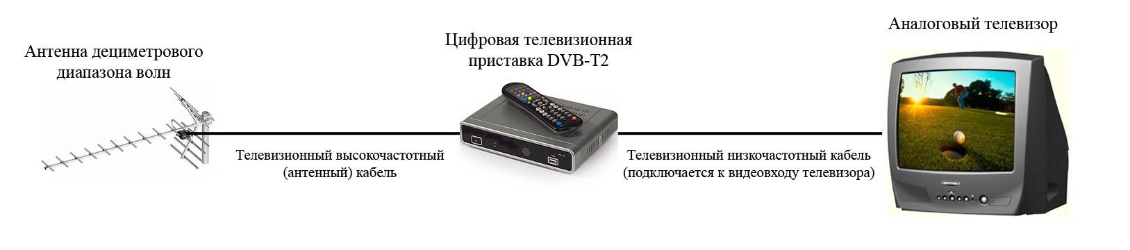 Подключение 20 каналов. ТВ-приставка для цифрового телевидения DVB-t2 схема подключения. DVB-t2 приставка схема подключения. Подключить 2 телевизора к цифровой приставке TVB-C. Как подключить старый телевизор к приставке т2.