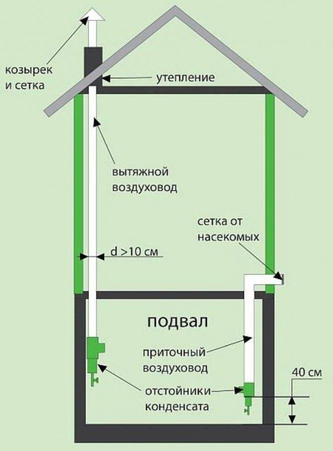 ✅ вентиляция в погребе с двумя трубами и система с одной трубой - dnp-zem.ru