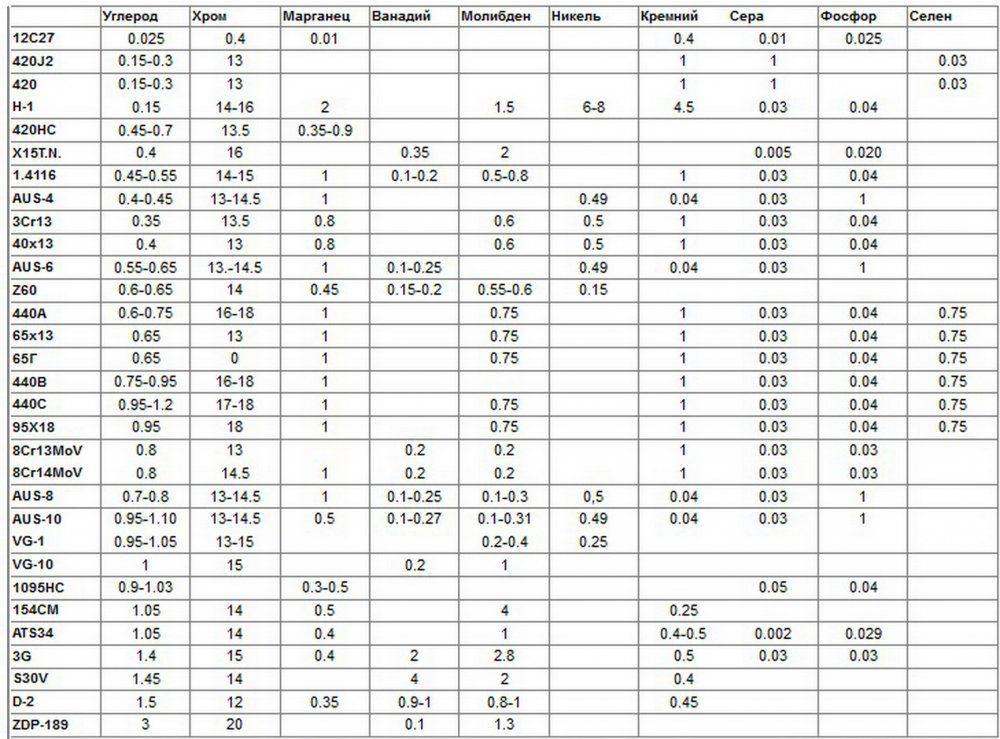 Сравнить стали. Твердость ножевых сталей таблица. Марки ножевых сталей таблица. Таблица прочности ножевой стали. Таблица порошковых сталей для ножей.
