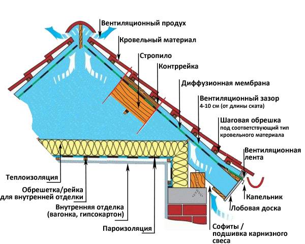 Кровля из металлочерепицы с утеплением схема