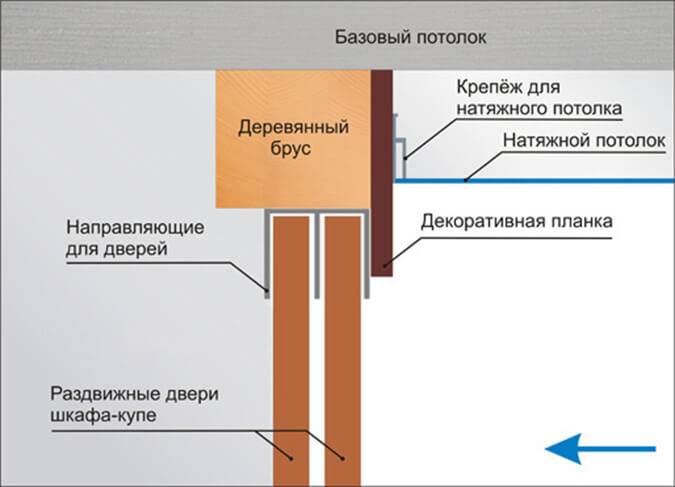 Как натянуть потолок если стоит шкаф купе? - mebitex.ru