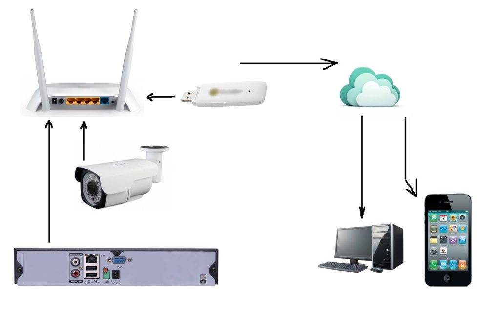 Подключение и настройка wifi камеры: через роутер, компьютер или телефон
