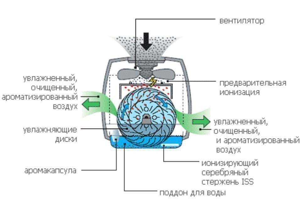 Очищенным воздухом. Boneco w2055a увлажнитель воздуха схема. Мойка воздуха принцип. Мойка воздуха Бонеко схема устройства. Схема дискового увлажнителя воздуха.