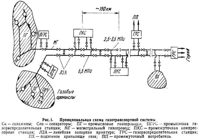 Принципиальная схема газопровода