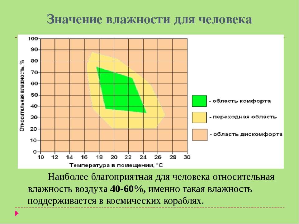 Проект по влажности воздуха