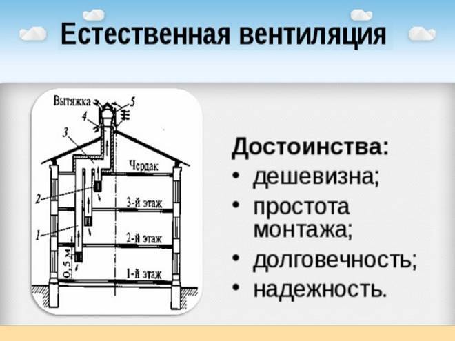 Вентиляция для газового котла в частном доме: требования и виды