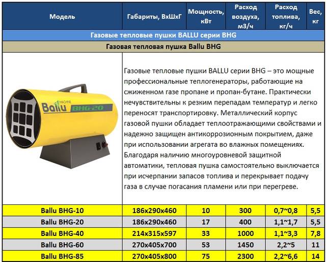 Тепловая газовая пушка своими руками: инструкция по сборке