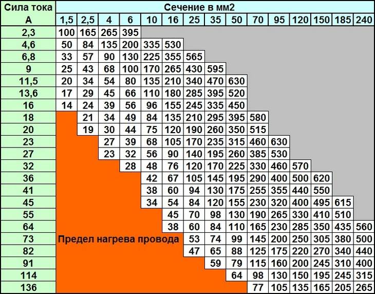 Кабель расстояние. Таблица сечения кабеля и длины. Мощность на длину кабеля таблица сечения. Расчет сечения кабеля по мощности и длине кабеля. Таблица подбора сечения кабеля и провода по мощности и длине.