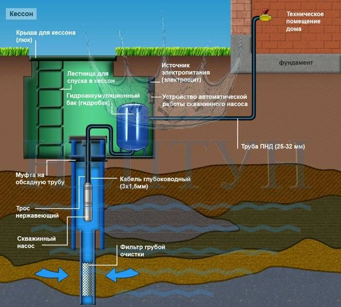 Обустройство скважины на воду: как обустроить скважину на даче своими руками