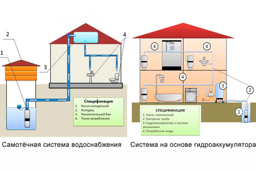 Схемы подачи воды