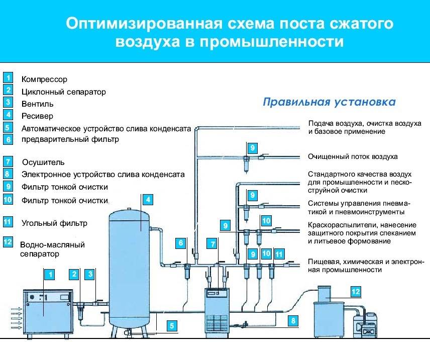 Схема установок компрессорных установок